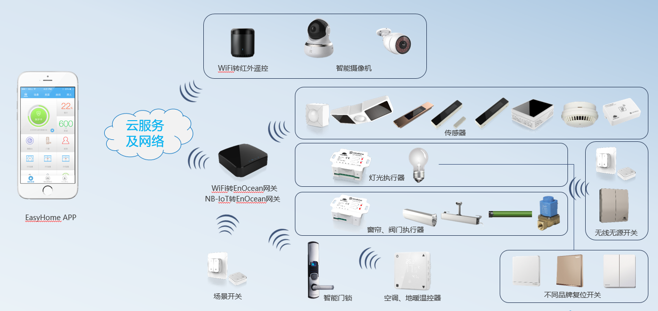 智慧家庭解决方案