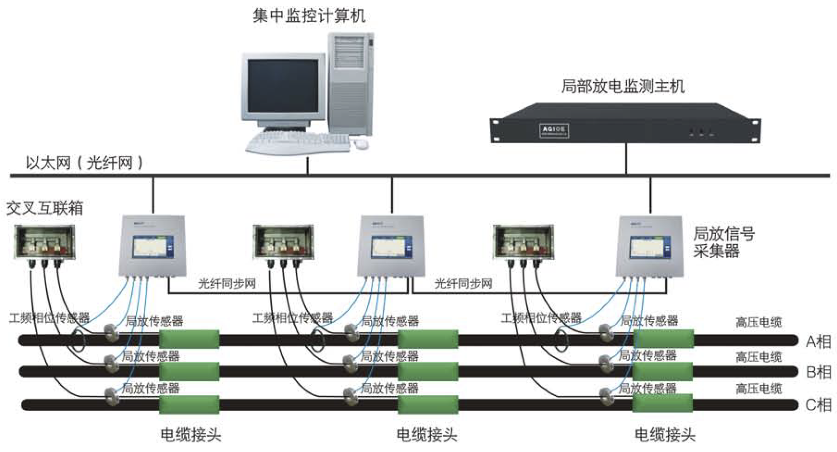 高压电缆综合在线监控系统